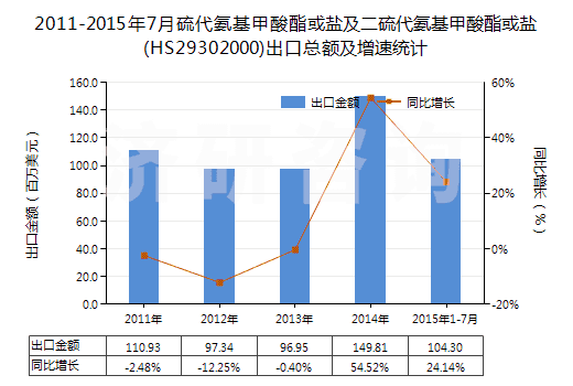 2011-2015年7月硫代氨基甲酸酯或鹽及二硫代氨基甲酸酯或鹽(HS29302000)出口總額及增速統(tǒng)計